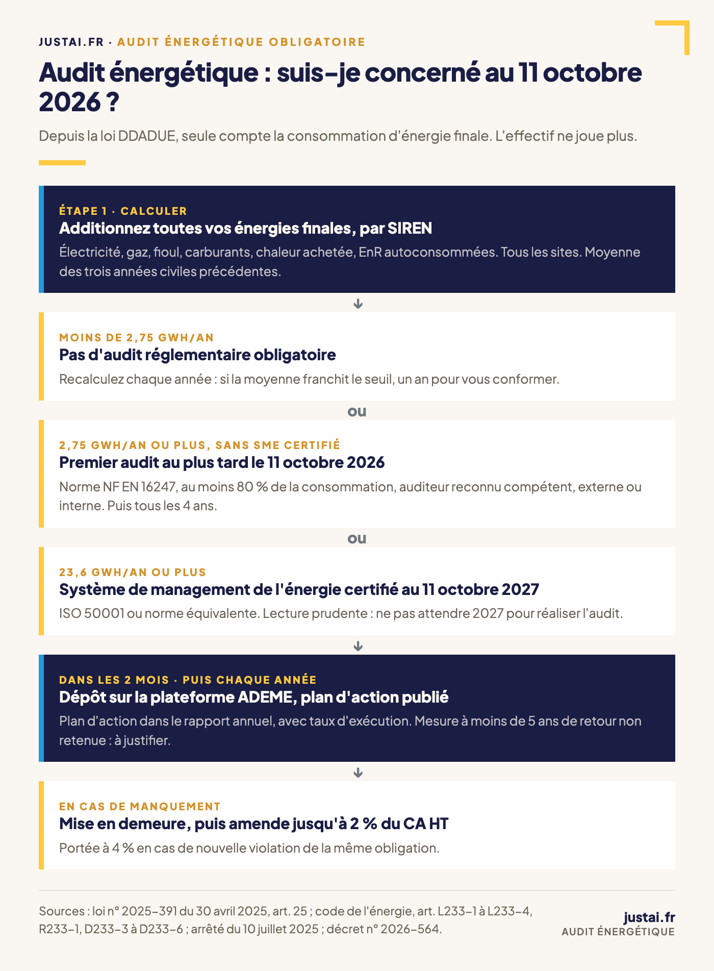 Arbre de décision de l'audit énergétique obligatoire : calcul de la consommation moyenne d'énergie finale sur trois ans par SIREN, seuils de 2,75 GWh et 23,6 GWh, échéances du 11 octobre 2026 et 2027, dépôt ADEME et sanctions