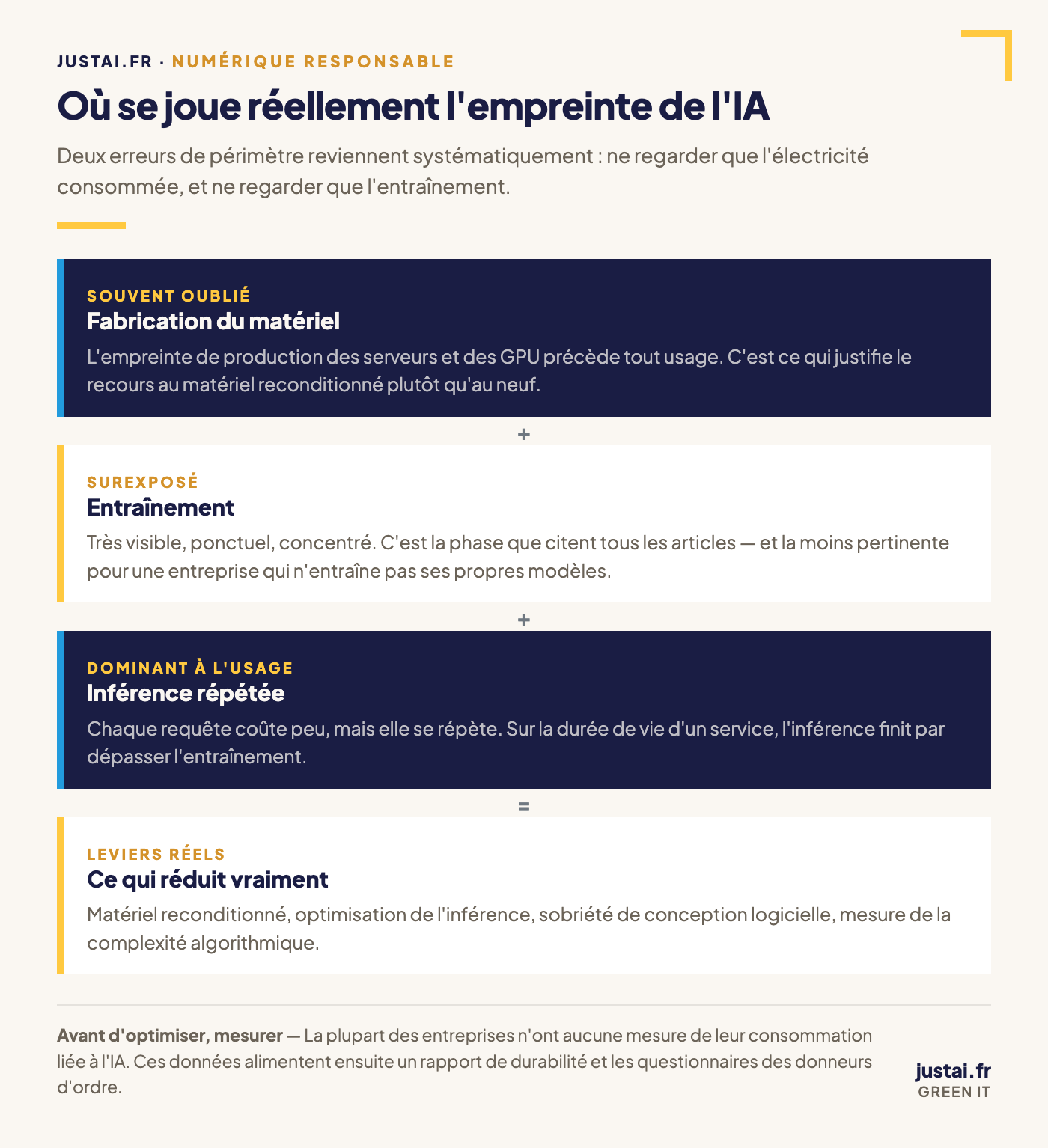 Périmètre réel de l'empreinte de l'IA : la fabrication du matériel souvent oubliée, l'entraînement surexposé, l'inférence répétée dominante à l'usage, et les leviers de réduction effectifs